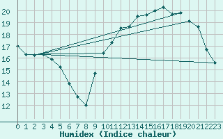 Courbe de l'humidex pour Lorient (56)