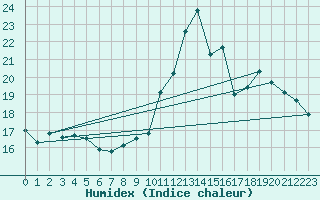 Courbe de l'humidex pour Belfort (90)