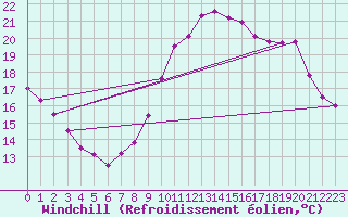Courbe du refroidissement olien pour Toulouse-Francazal (31)