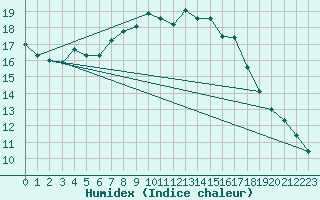 Courbe de l'humidex pour London / Heathrow (UK)