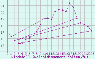 Courbe du refroidissement olien pour Thomery (77)