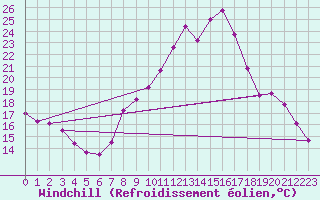 Courbe du refroidissement olien pour Nmes - Garons (30)