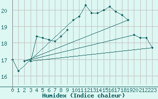 Courbe de l'humidex pour Leucate (11)