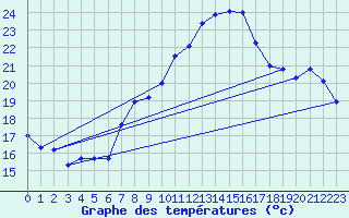 Courbe de tempratures pour Salen-Reutenen