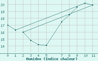 Courbe de l'humidex pour Sint Katelijne-waver (Be)