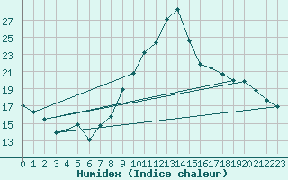 Courbe de l'humidex pour Saint-Auban (04)