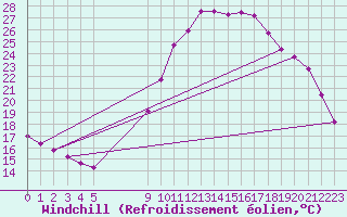 Courbe du refroidissement olien pour Verngues - Hameau de Cazan (13)