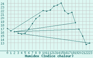 Courbe de l'humidex pour Hoogeveen Aws