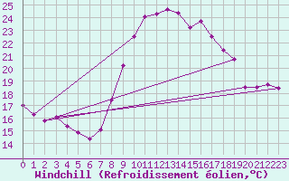 Courbe du refroidissement olien pour Bziers Cap d