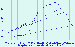 Courbe de tempratures pour Ambrieu (01)