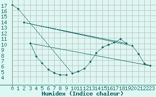 Courbe de l'humidex pour Buzenol (Be)