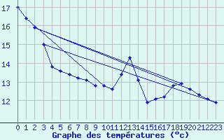 Courbe de tempratures pour Montroy (17)