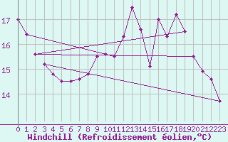 Courbe du refroidissement olien pour Abbeville (80)