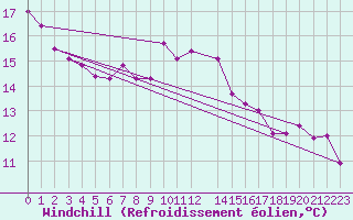 Courbe du refroidissement olien pour Constance (All)
