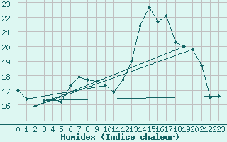 Courbe de l'humidex pour Melun (77)