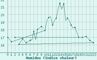 Courbe de l'humidex pour Scilly - Saint Mary's (UK)