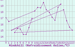 Courbe du refroidissement olien pour Dinard (35)