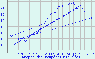 Courbe de tempratures pour Cap Bar (66)