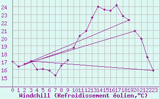 Courbe du refroidissement olien pour Luc-sur-Orbieu (11)