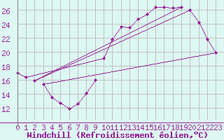 Courbe du refroidissement olien pour Evreux (27)