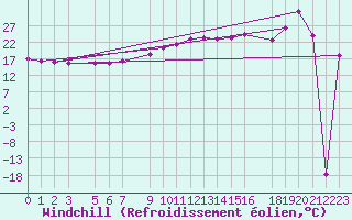 Courbe du refroidissement olien pour Saint-Martin-du-Bec (76)