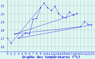 Courbe de tempratures pour Fisterra