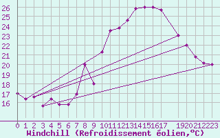 Courbe du refroidissement olien pour Lisboa / Geof