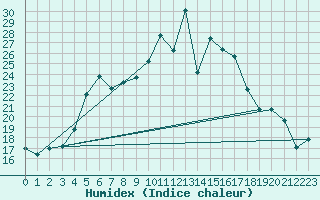 Courbe de l'humidex pour Ploiesti