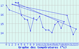 Courbe de tempratures pour Napf (Sw)