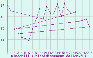Courbe du refroidissement olien pour Lingen