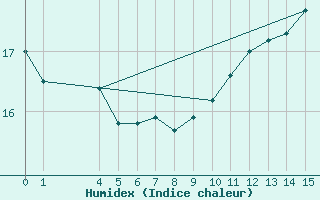 Courbe de l'humidex pour Ufs Tw Ems