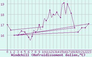 Courbe du refroidissement olien pour Scilly - Saint Mary