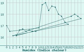 Courbe de l'humidex pour Ceuta