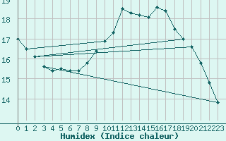 Courbe de l'humidex pour Pointe de Chassiron (17)