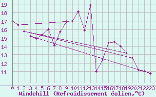 Courbe du refroidissement olien pour Wiesenburg