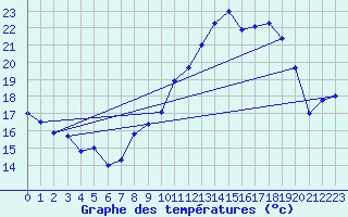 Courbe de tempratures pour La Rochelle - Aerodrome (17)