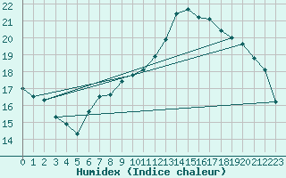 Courbe de l'humidex pour Mont-de-Marsan (40)