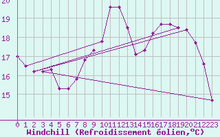 Courbe du refroidissement olien pour Shoeburyness