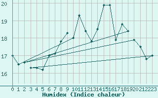 Courbe de l'humidex pour Fribourg (All)