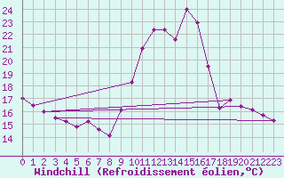 Courbe du refroidissement olien pour Vichy (03)