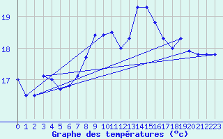 Courbe de tempratures pour Cap Corse (2B)