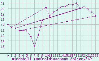 Courbe du refroidissement olien pour Pointe de Chemoulin (44)