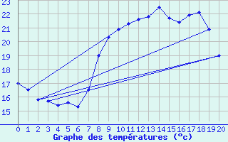 Courbe de tempratures pour Ile du Levant (83)