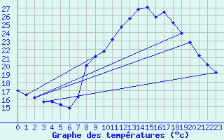 Courbe de tempratures pour Zaragoza-Valdespartera