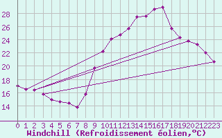 Courbe du refroidissement olien pour Gouzon (23)
