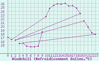 Courbe du refroidissement olien pour Ajaccio - Campo dell
