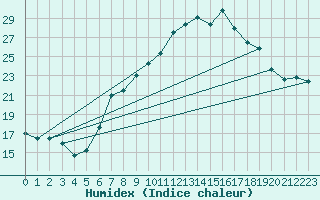 Courbe de l'humidex pour Nyon-Changins (Sw)