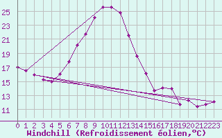 Courbe du refroidissement olien pour Saint Veit Im Pongau