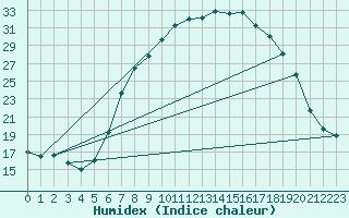 Courbe de l'humidex pour Melle (Be)