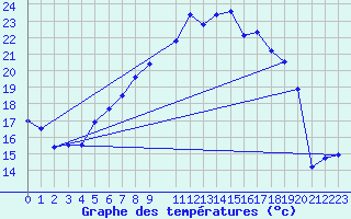 Courbe de tempratures pour Zinnwald-Georgenfeld